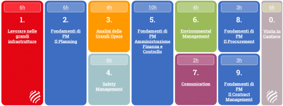 Schematizzazione dell'architettura didattica del modulo fundamentals del corso